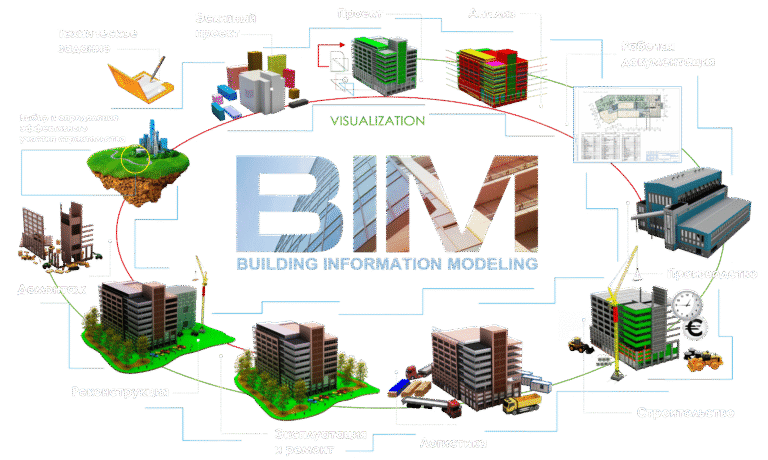 bim